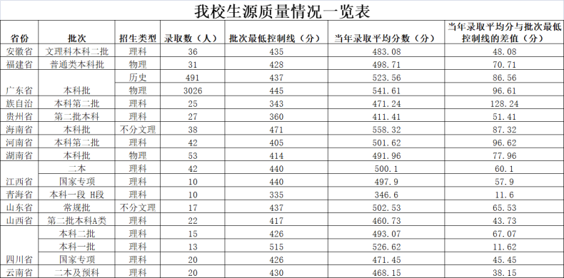 佛山科學(xué)技術(shù)學(xué)院怎么樣（附：2022年招生專業(yè)及收費標(biāo)準(zhǔn)）-1