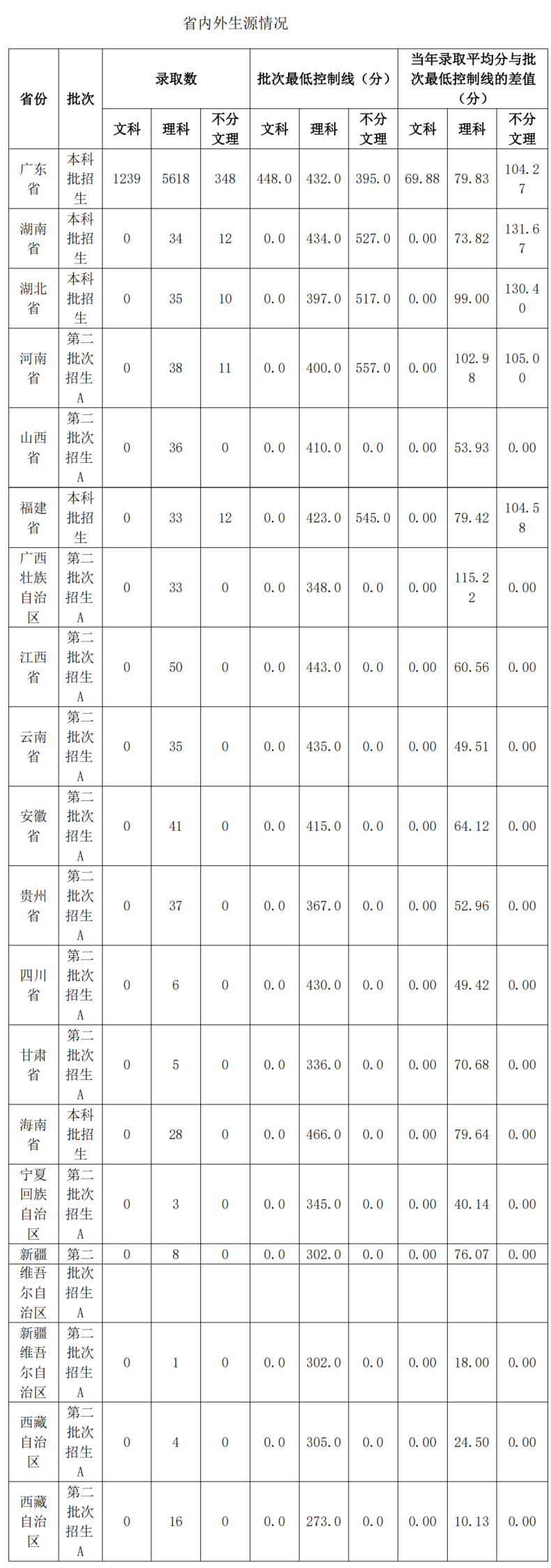 仲愷農(nóng)業(yè)工程學(xué)院是本科還是?？疲ǜ剑?022年招生計(jì)劃及分?jǐn)?shù)線）-1