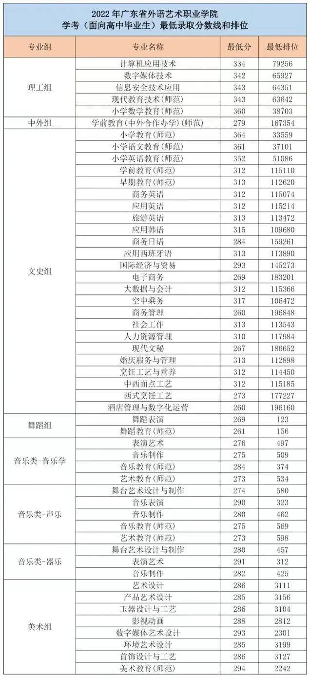 廣東省外語(yǔ)藝術(shù)職業(yè)學(xué)院怎么樣（附：2023年春季招生專業(yè)）-1