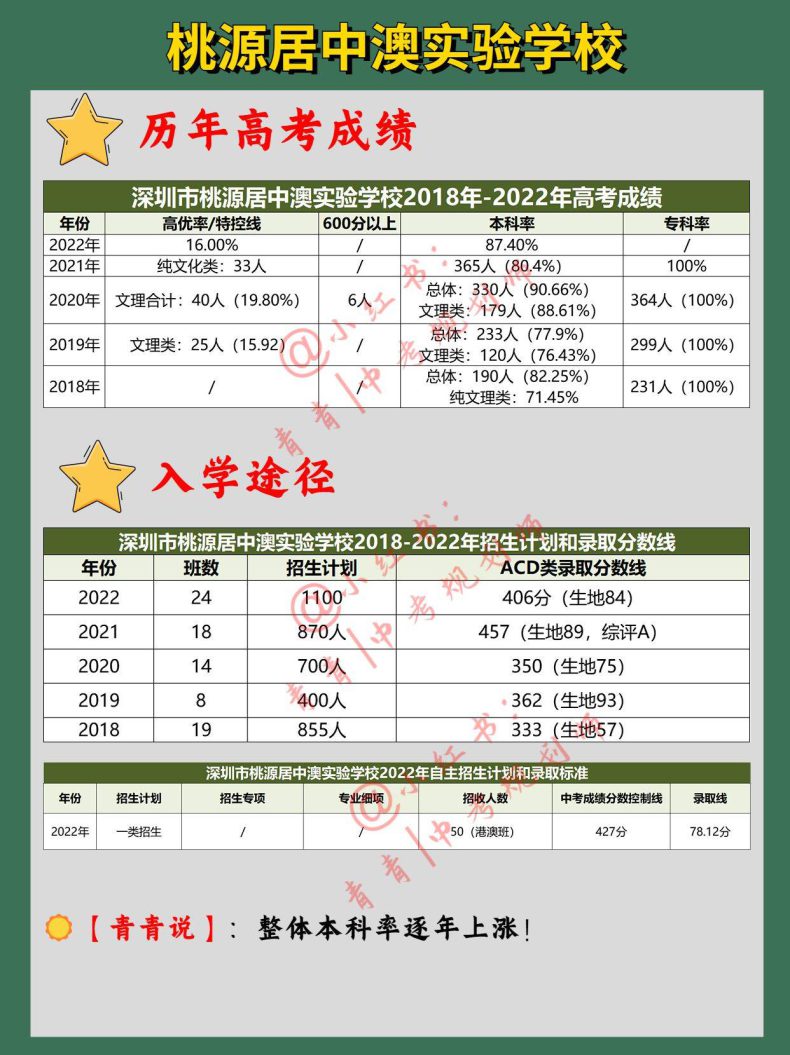 深圳哪些民辦高中比較熱門（附：歷年高考成績和入學途徑）-1