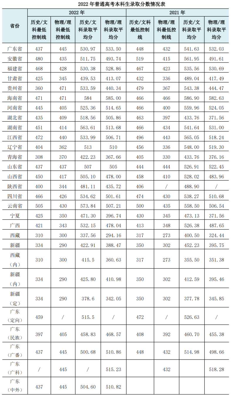 廣東技術(shù)師范大學(xué)怎么樣（附：2022年本、?？品?jǐn)?shù)線）-1