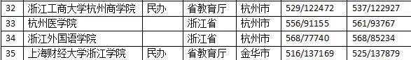 浙江哪些大學比較好（附：浙江省本科院校名單）-1