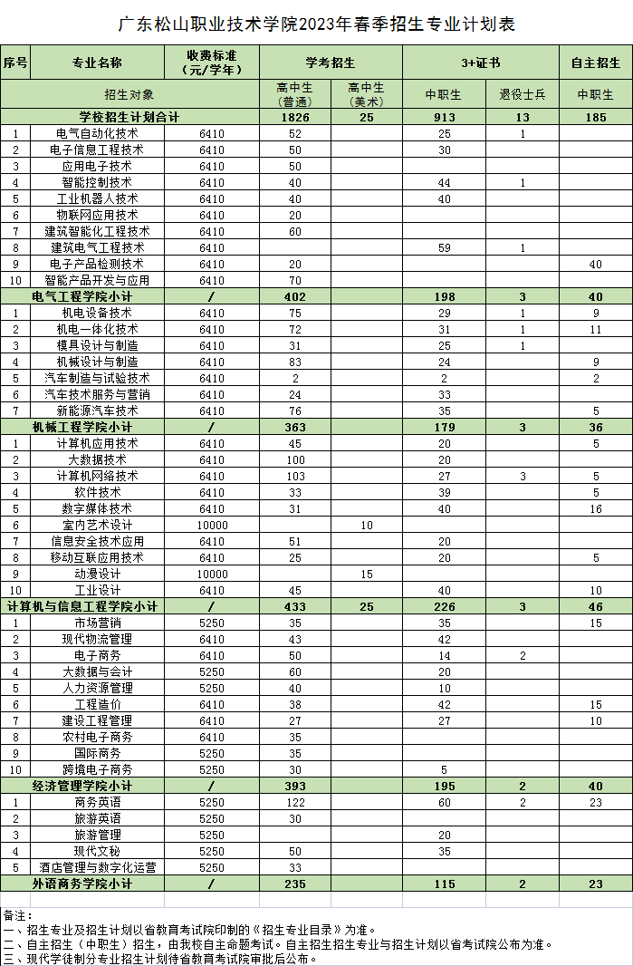 廣東松山職業(yè)技術(shù)學(xué)院好不好（附：2023年春季招生專業(yè)）-1