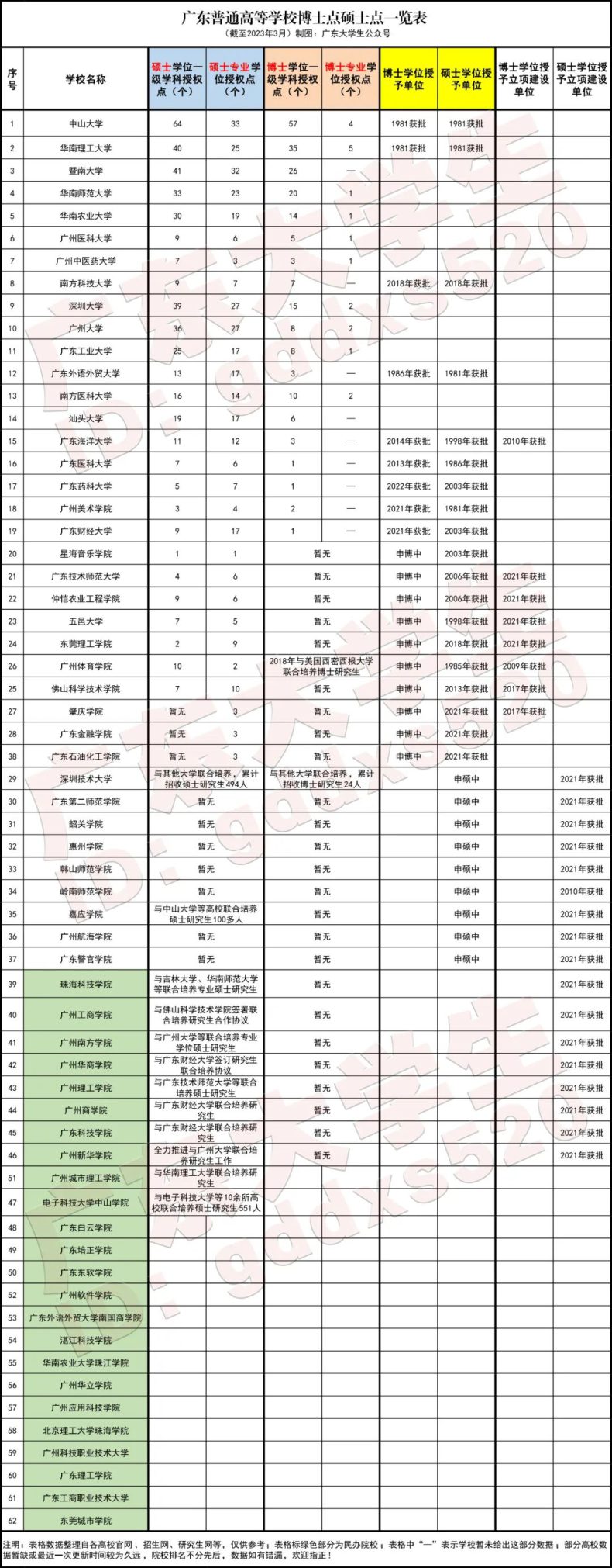 2023廣東高校碩博士點一覽表（附：簡要分析）-1