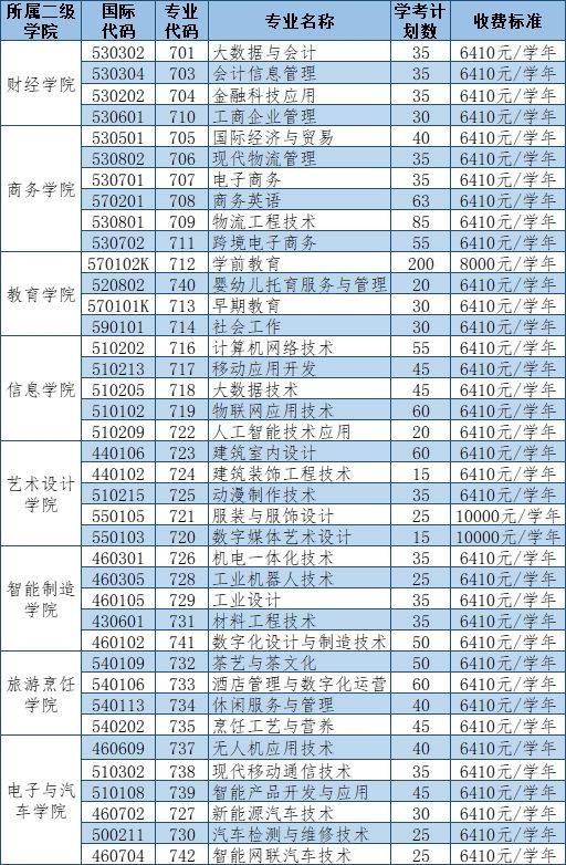 惠州城市職業(yè)學院怎么樣（附：2023年春季招生計劃及收費標準）-1