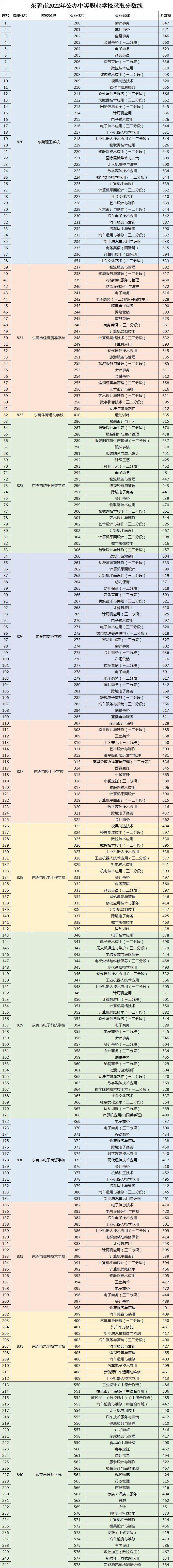 東莞市有哪些中職學(xué)校（附：2022年中等職業(yè)學(xué)校錄取分?jǐn)?shù)線）-1