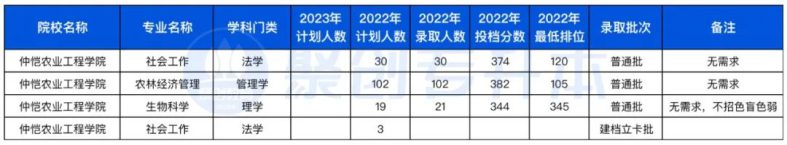 廣東省2023年專升本不限專業(yè)的10所公辦院校（附：去年招生計(jì)劃及分?jǐn)?shù)線）-1