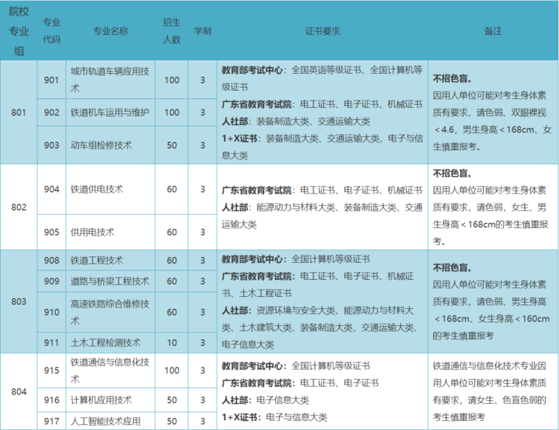 廣東省3+證書高職高考哪些學校比較好（附：廣東雙高計劃院校招生專業(yè)及計劃）-1