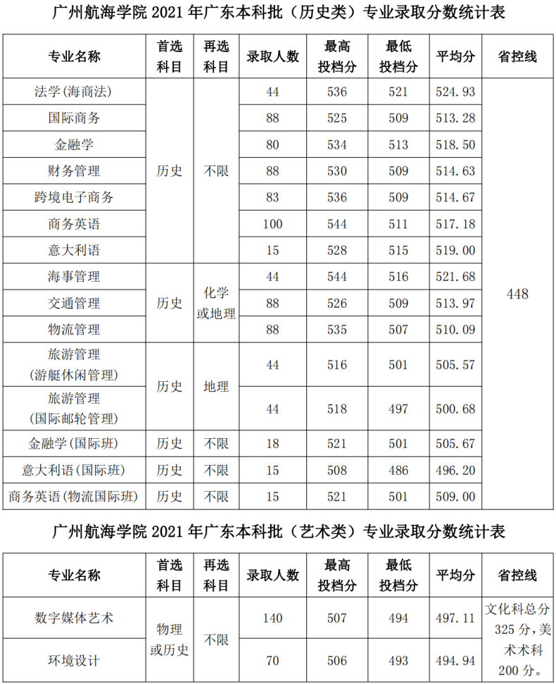 廣州航海學(xué)院怎么樣（附：近年招生專業(yè)及錄取情況）-1