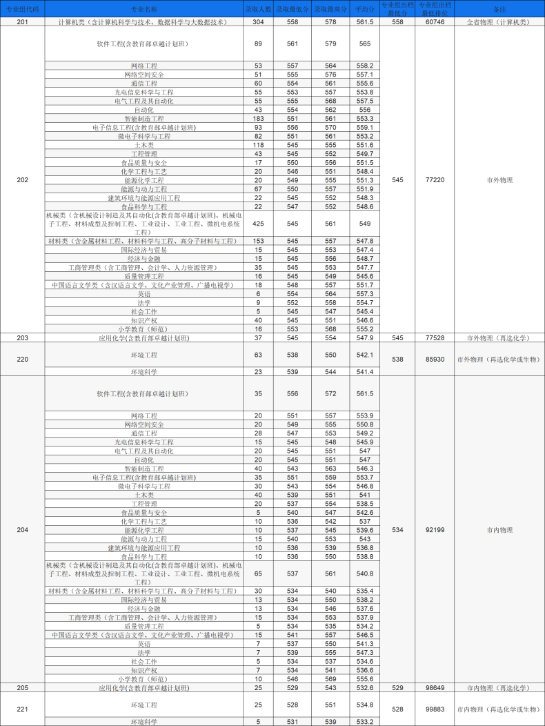 東莞理工學(xué)院實(shí)力如何（附：2022年招生情況及專業(yè)信息）-1