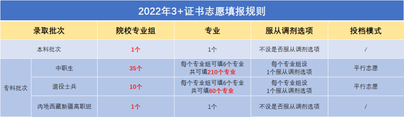 3+證書填報(bào)志愿時(shí)什么是【服從調(diào)劑】？填志愿要不要勾選？-1