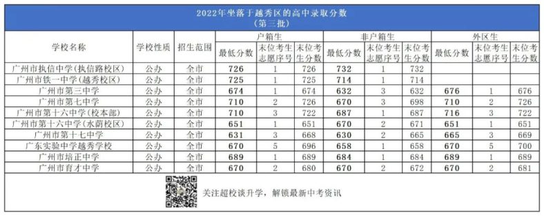 廣州越秀區(qū)有哪些高中學(xué)校（附：2022年招生情況及收費標(biāo)準(zhǔn)）-1