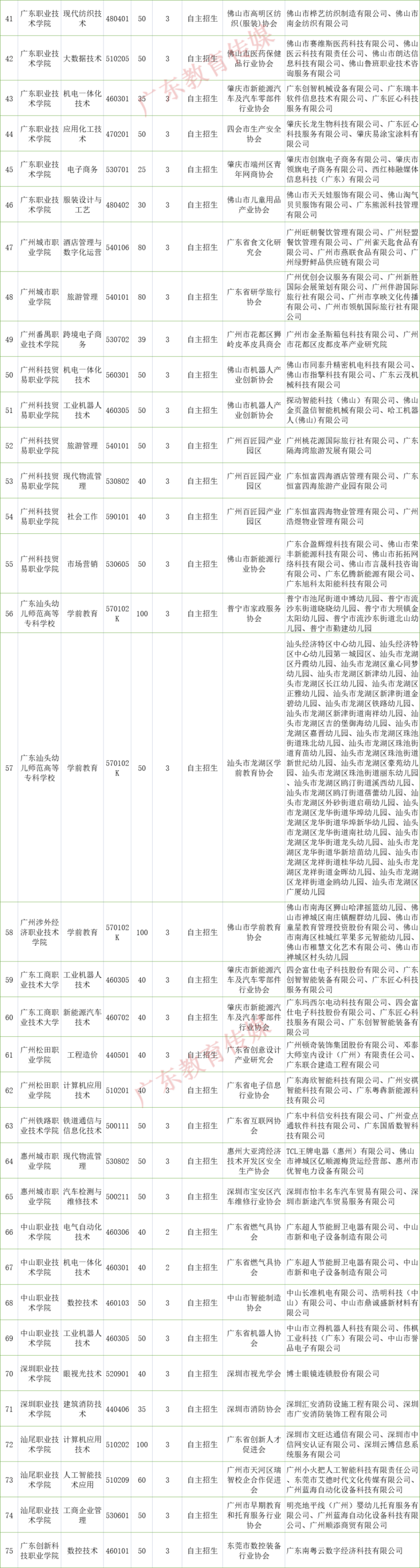 廣東省2023年現(xiàn)代學(xué)徒制試點(diǎn)學(xué)校有哪些（附：相關(guān)專業(yè)）-1