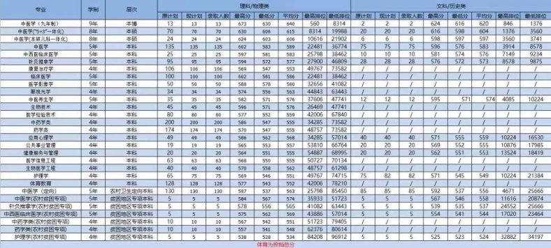 廣州中醫(yī)藥大學(xué)實(shí)力如何（附：2022年招生專業(yè)）-1