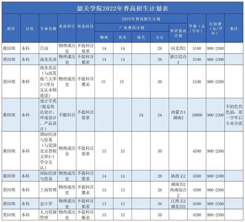 韶關(guān)學(xué)院是一本還是二本（附：2022年招生計(jì)劃）-1