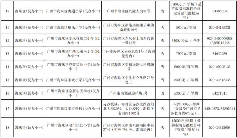 廣州市民辦高中招生信息匯總（招生計(jì)劃、分?jǐn)?shù)線、學(xué)費(fèi)……）-1