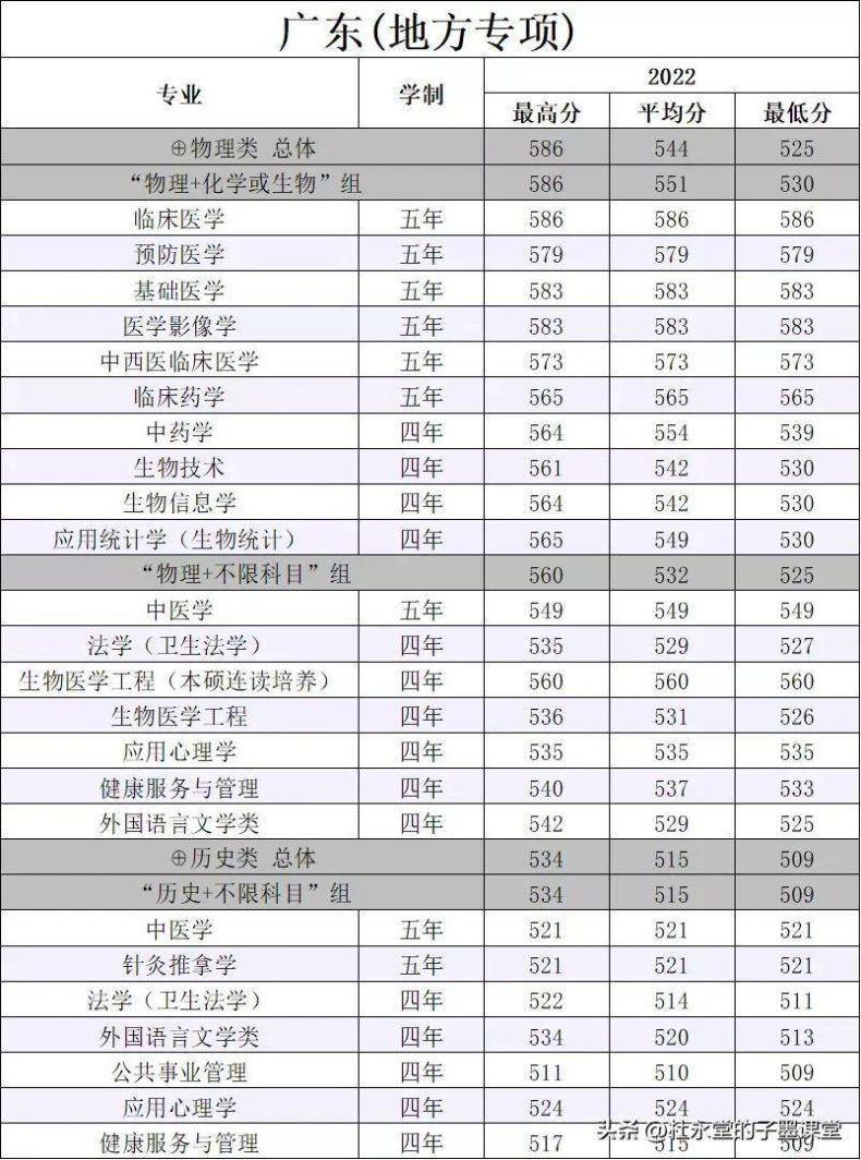 南方醫(yī)科大學簡介（附：2022年廣東省本科錄取分數線）-1