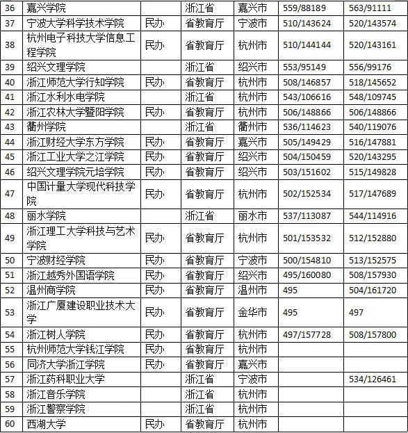 浙江哪些大學比較好（附：浙江省本科院校名單）-1