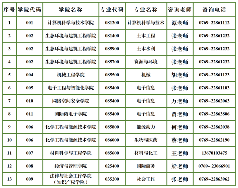 東莞理工學院2023年碩士研究生招生復試分數(shù)線（附：調劑要求）-1