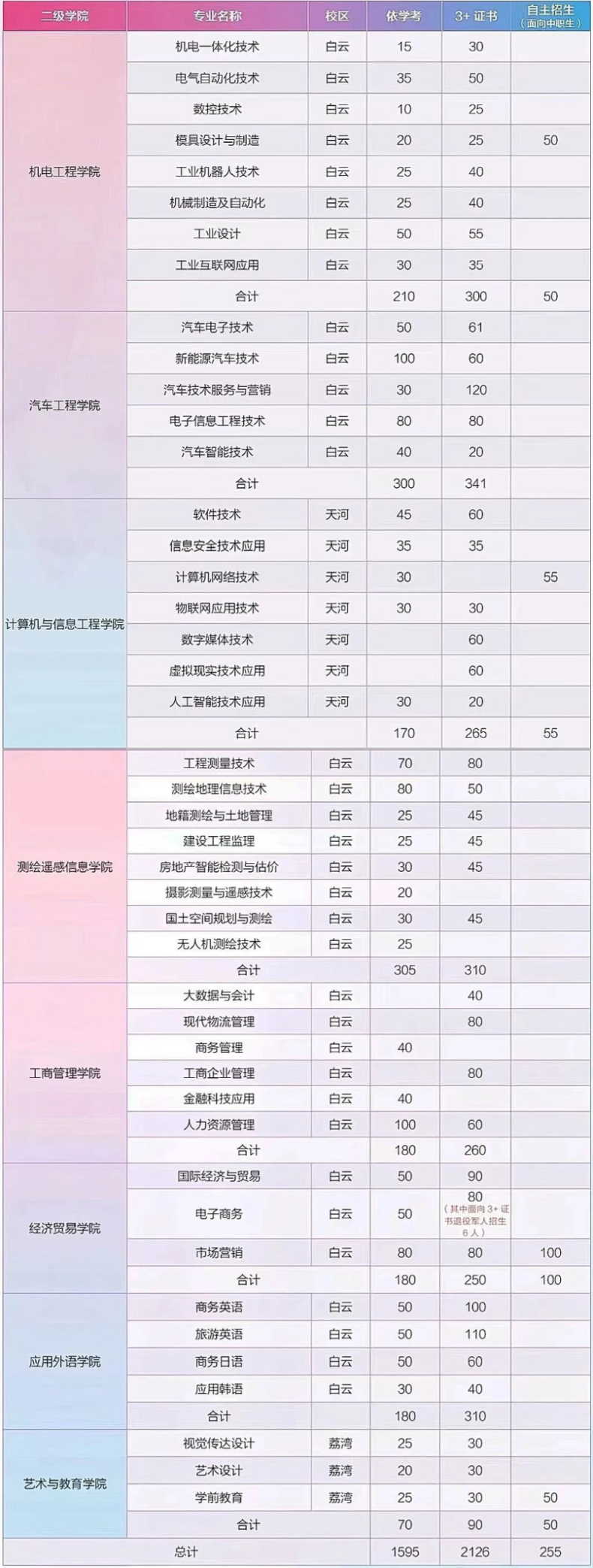 廣東省3+證書高職高考哪些學校比較好（附：廣東雙高計劃院校招生專業(yè)及計劃）-1