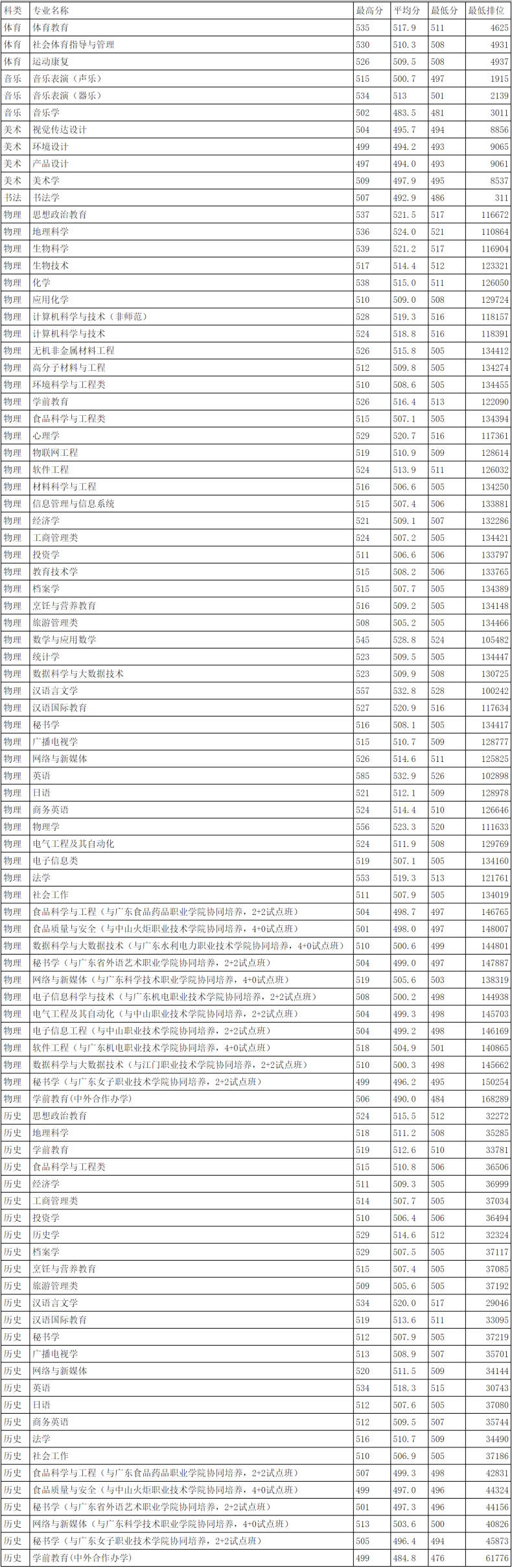 韓山師范學(xué)院錄取分?jǐn)?shù)線高嗎（附：招生專業(yè)）-1