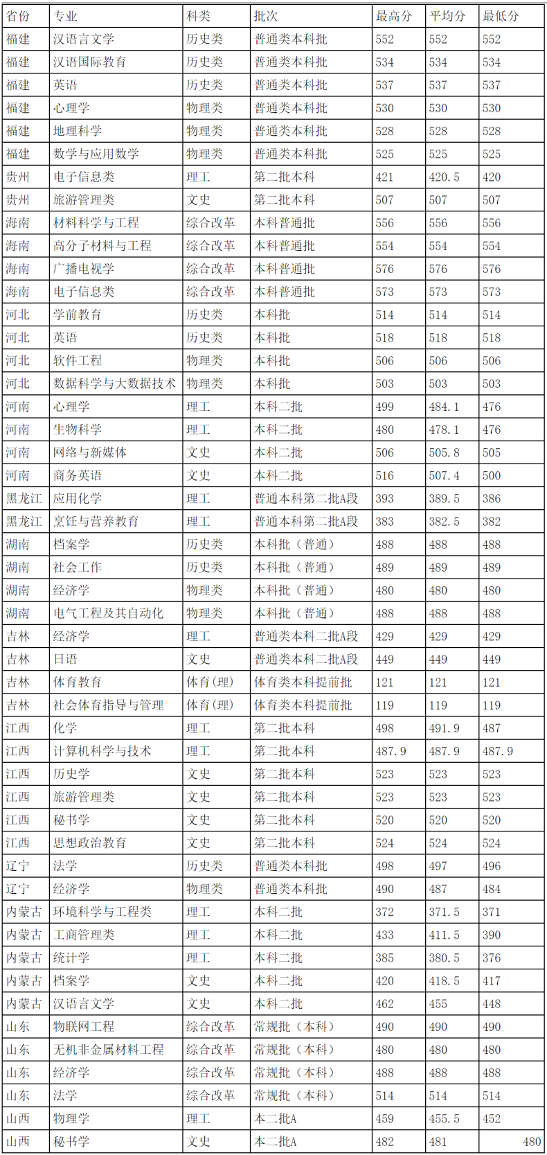 韓山師范學(xué)院錄取分?jǐn)?shù)線高嗎（附：招生專業(yè)）-1