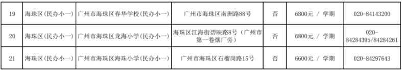 廣州市民辦高中招生信息匯總（招生計(jì)劃、分?jǐn)?shù)線、學(xué)費(fèi)……）-1