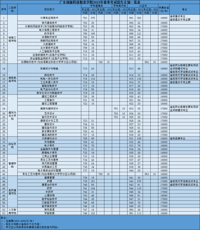 廣東創(chuàng)新科技職業(yè)學院怎么樣（附：2023年春季招生計劃及收費標準）-1