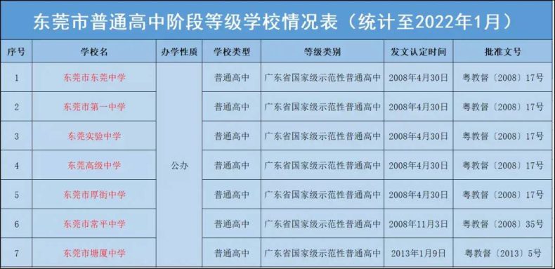 東莞有哪些重點高中學校（附：東莞市高中排名榜）-1