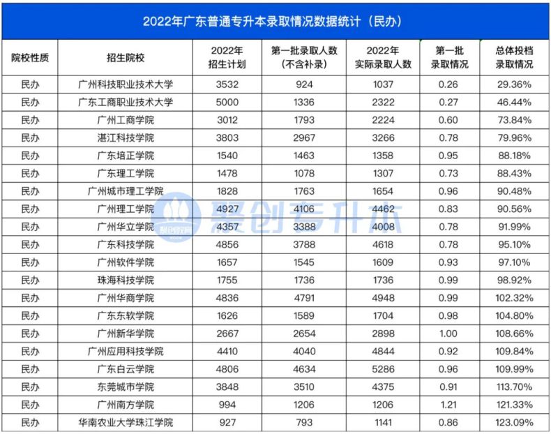 2022年廣東專插本各院校錄取情況（廣東專升本哪所學(xué)校更好考）-1