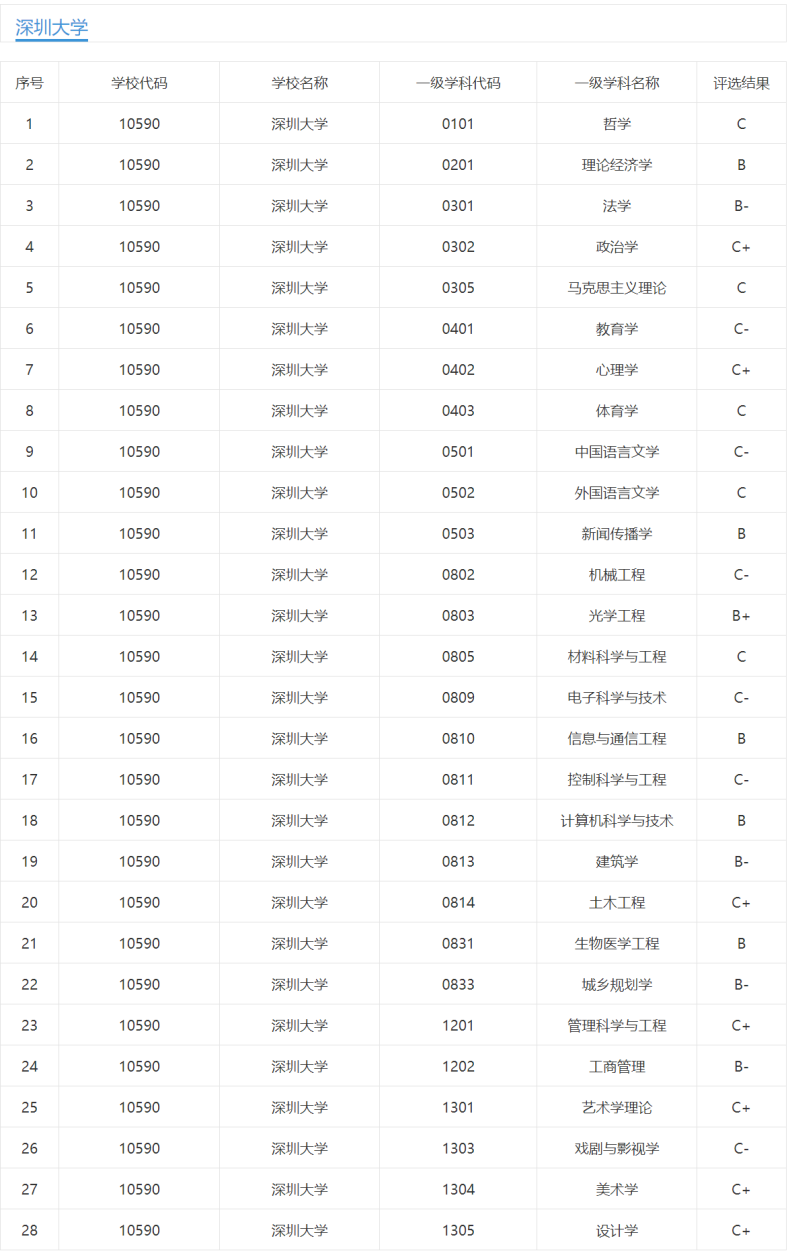 深圳大學(xué)怎么樣，好不好？（附：2022年招生專業(yè)及招生情況）-1