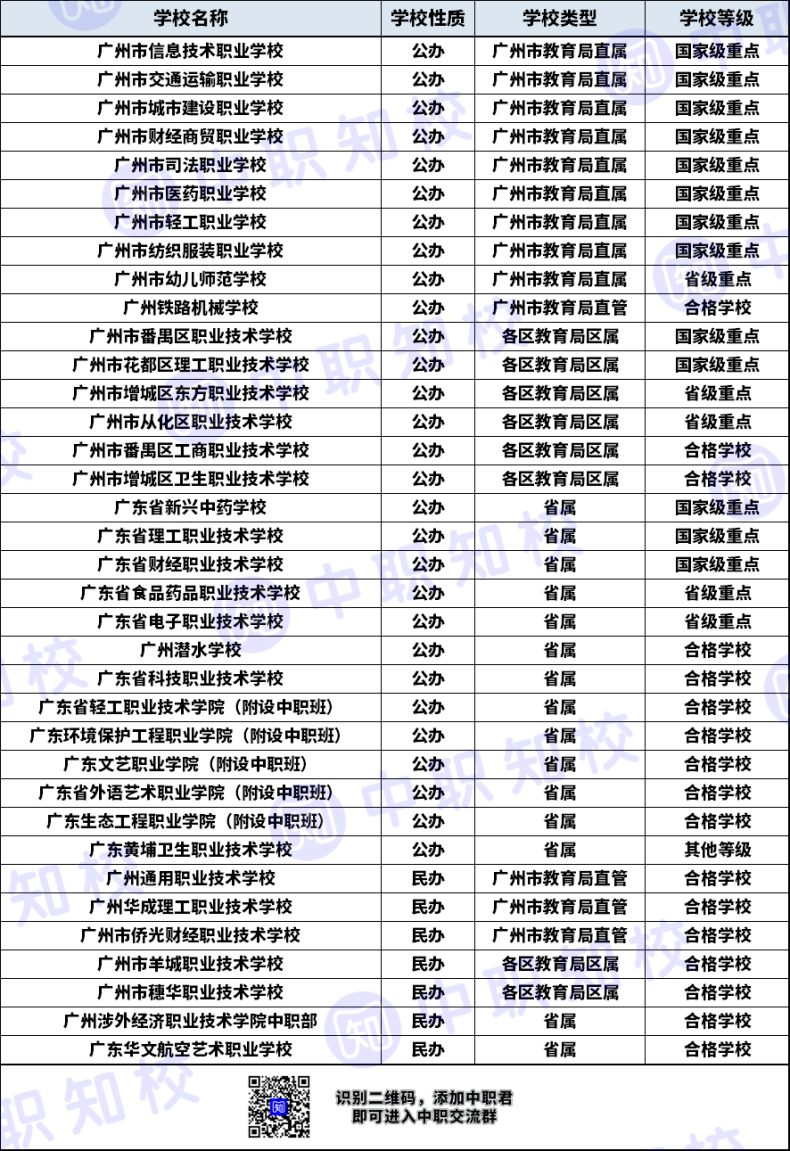 廣州市有哪些中專學(xué)校（附：學(xué)校類型、等級(jí)、招生專業(yè)）-1