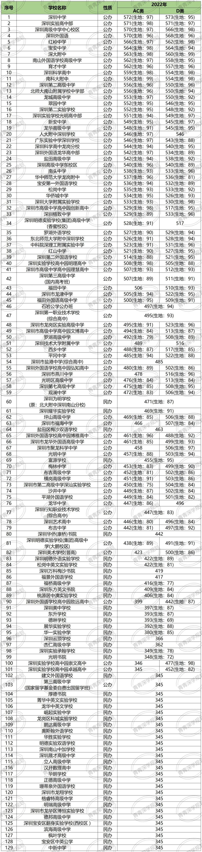 深圳有多少高中學(xué)校（附：2022年深圳普通高中錄取分?jǐn)?shù)線）-1