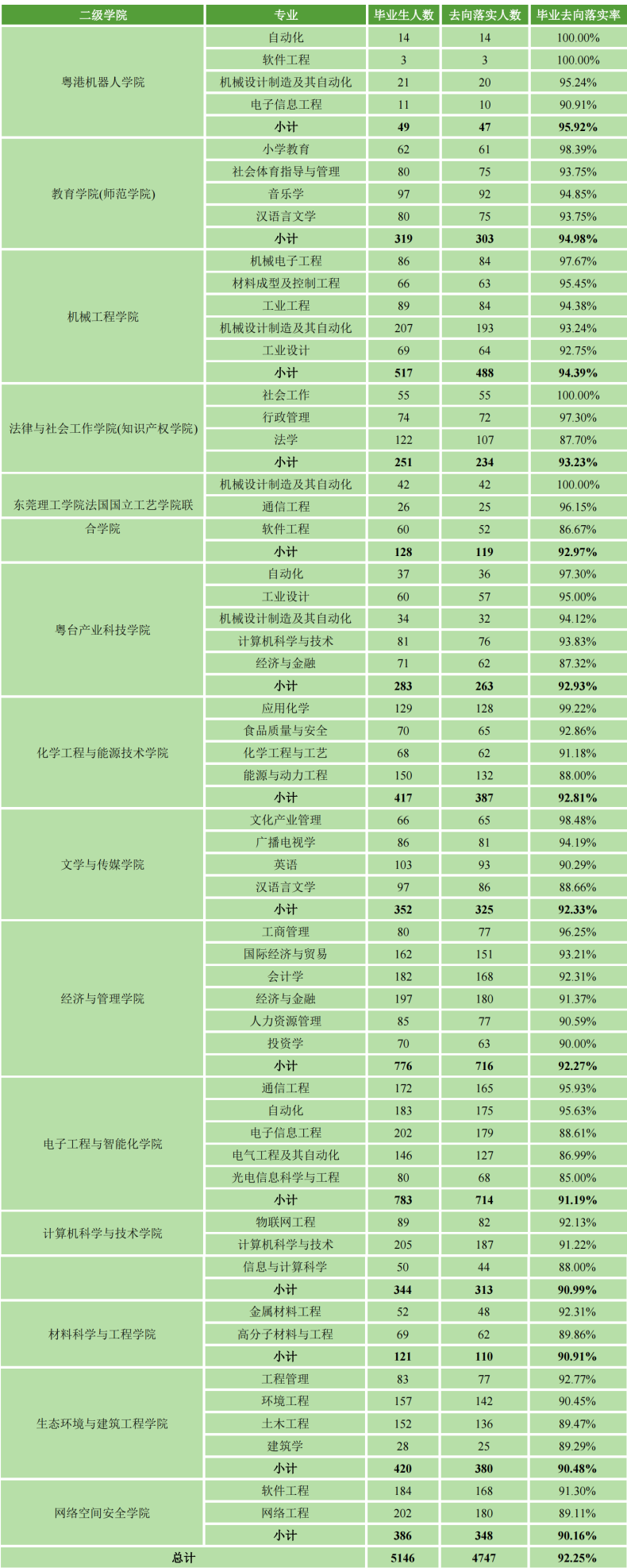 東莞理工學(xué)院實(shí)力如何（附：2022年招生情況及專業(yè)信息）-1