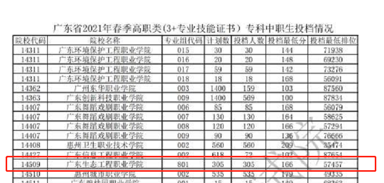 廣東生態(tài)工程職業(yè)學(xué)院怎么樣（附：2022年招生計(jì)劃、投檔情況）-1