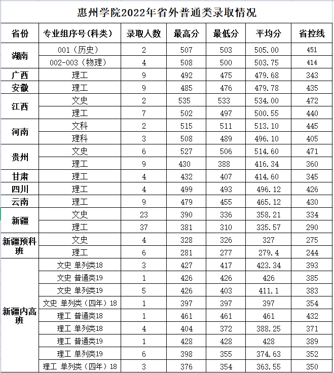 惠州學(xué)院怎么樣（附：近兩年招生專業(yè)及分?jǐn)?shù)線）-1