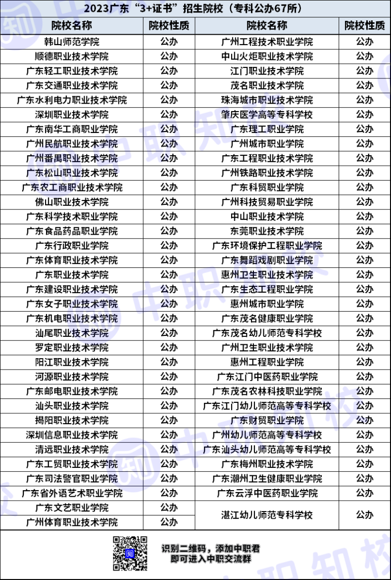 在廣東3+證書可以考哪些?？圃盒＃ük+民辦）-1