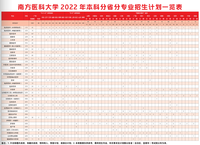 南方醫(yī)科大學(xué)實(shí)力如何（附：招生計(jì)劃專業(yè)及畢業(yè)生就業(yè)情況）-1