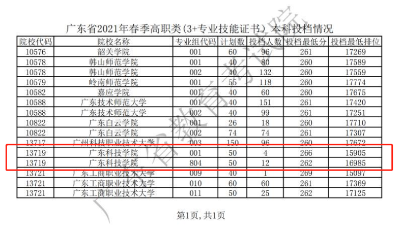 廣東科技學(xué)院怎么樣好不好（附：3+證書高職高考招生計劃、投檔情況）-1