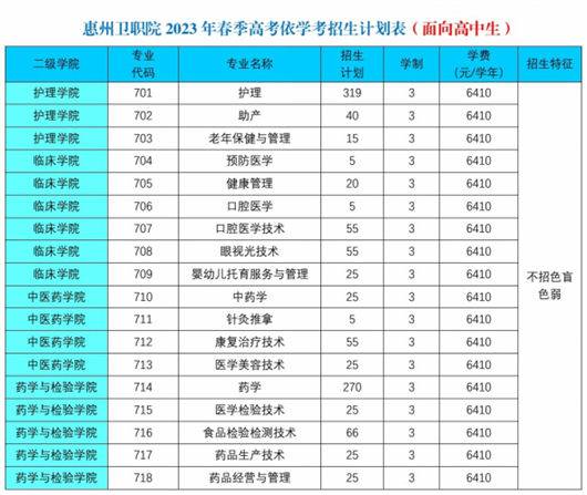 惠州衛(wèi)生職業(yè)技術(shù)學(xué)院怎么樣（附：2023年招生專業(yè)）-1