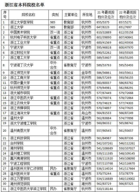 浙江哪些大學比較好（附：浙江省本科院校名單）-1