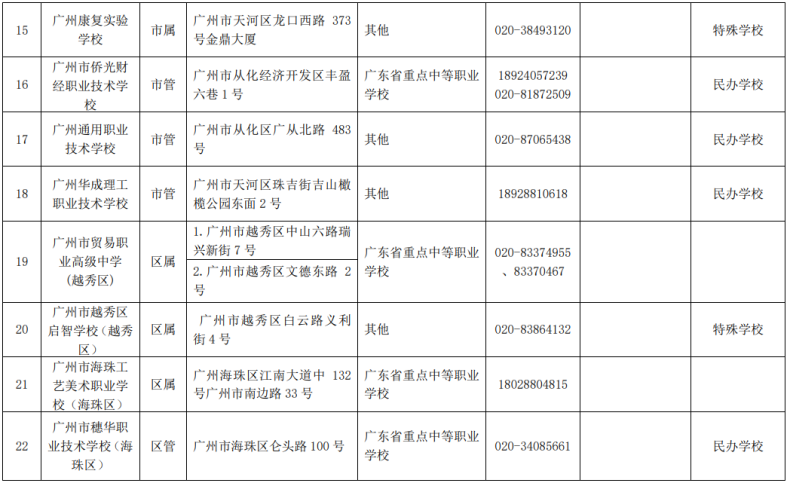 廣州市全部招生中職學(xué)校名單（附：學(xué)校地址及聯(lián)系方式）-1