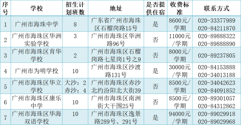 廣州市民辦高中招生信息匯總（招生計(jì)劃、分?jǐn)?shù)線、學(xué)費(fèi)……）-1