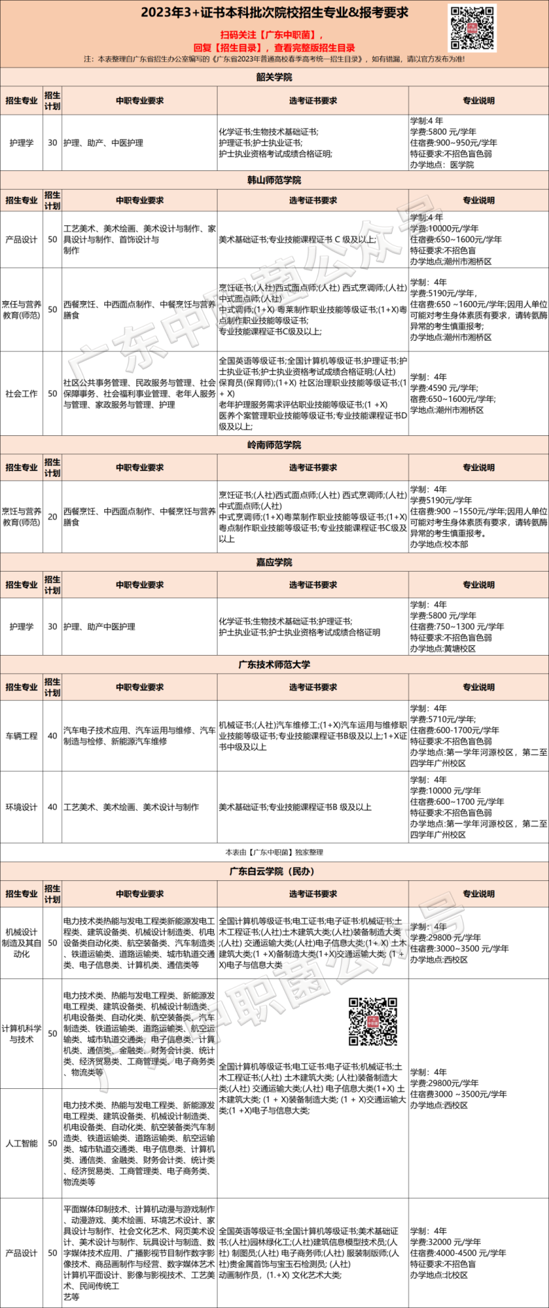 廣東中職生考本科大學的方法（附：準備工作）-1