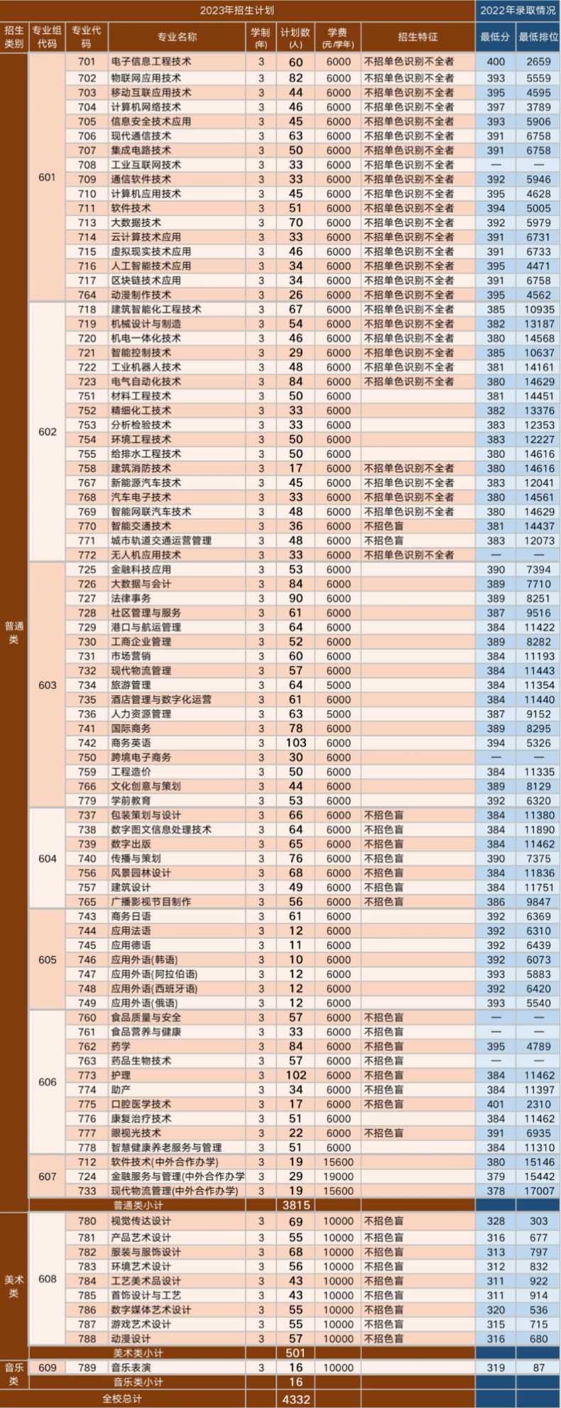 廣東省3+證書高職高考哪些學校比較好（附：廣東雙高計劃院校招生專業(yè)及計劃）-1