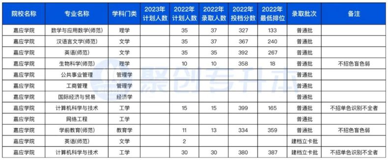 廣東省2023年專升本不限專業(yè)的10所公辦院校（附：去年招生計(jì)劃及分?jǐn)?shù)線）-1