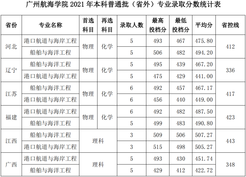 廣州航海學(xué)院怎么樣（附：近年招生專業(yè)及錄取情況）-1