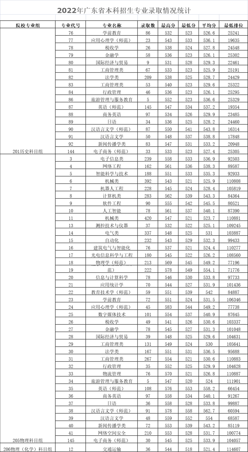 廣東技術(shù)師范大學(xué)怎么樣（附：2022年本、?？品?jǐn)?shù)線）-1