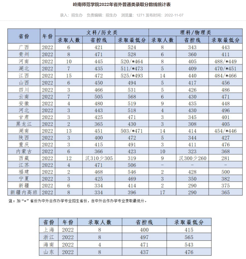 嶺南師范學(xué)院怎么樣（附：近年招生專業(yè)及分?jǐn)?shù)線）-1