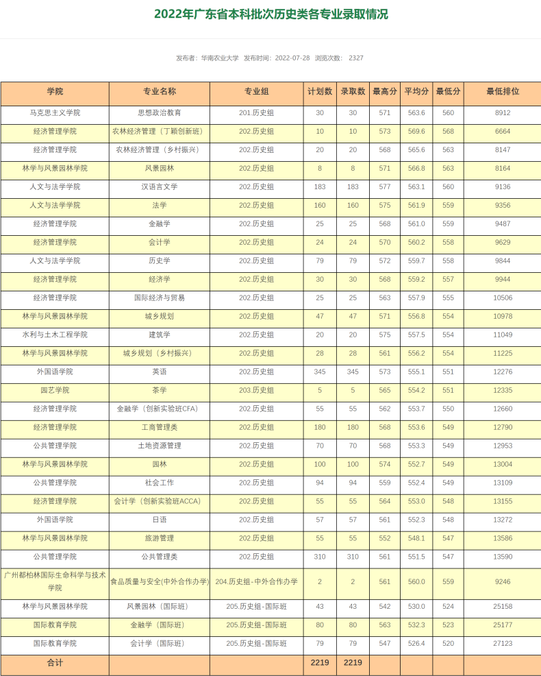 華南農(nóng)業(yè)大學(xué)怎么樣好不好（附：2022年各專(zhuān)業(yè)錄取情況）-1